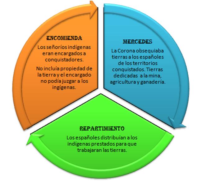 Repartimiento y encomienda y mercedes de tierra